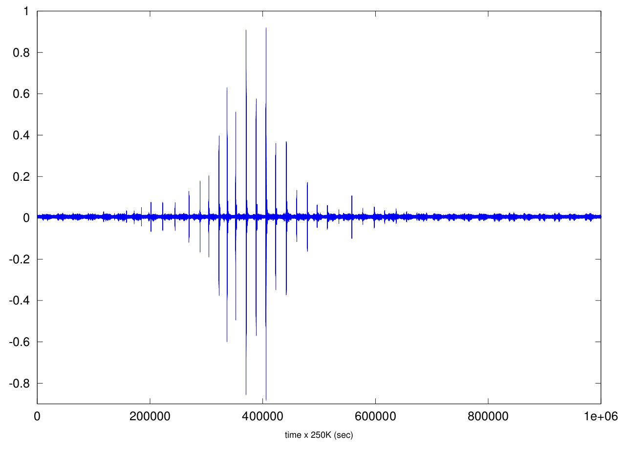 time-amplitude representation of this bat sonar sample
